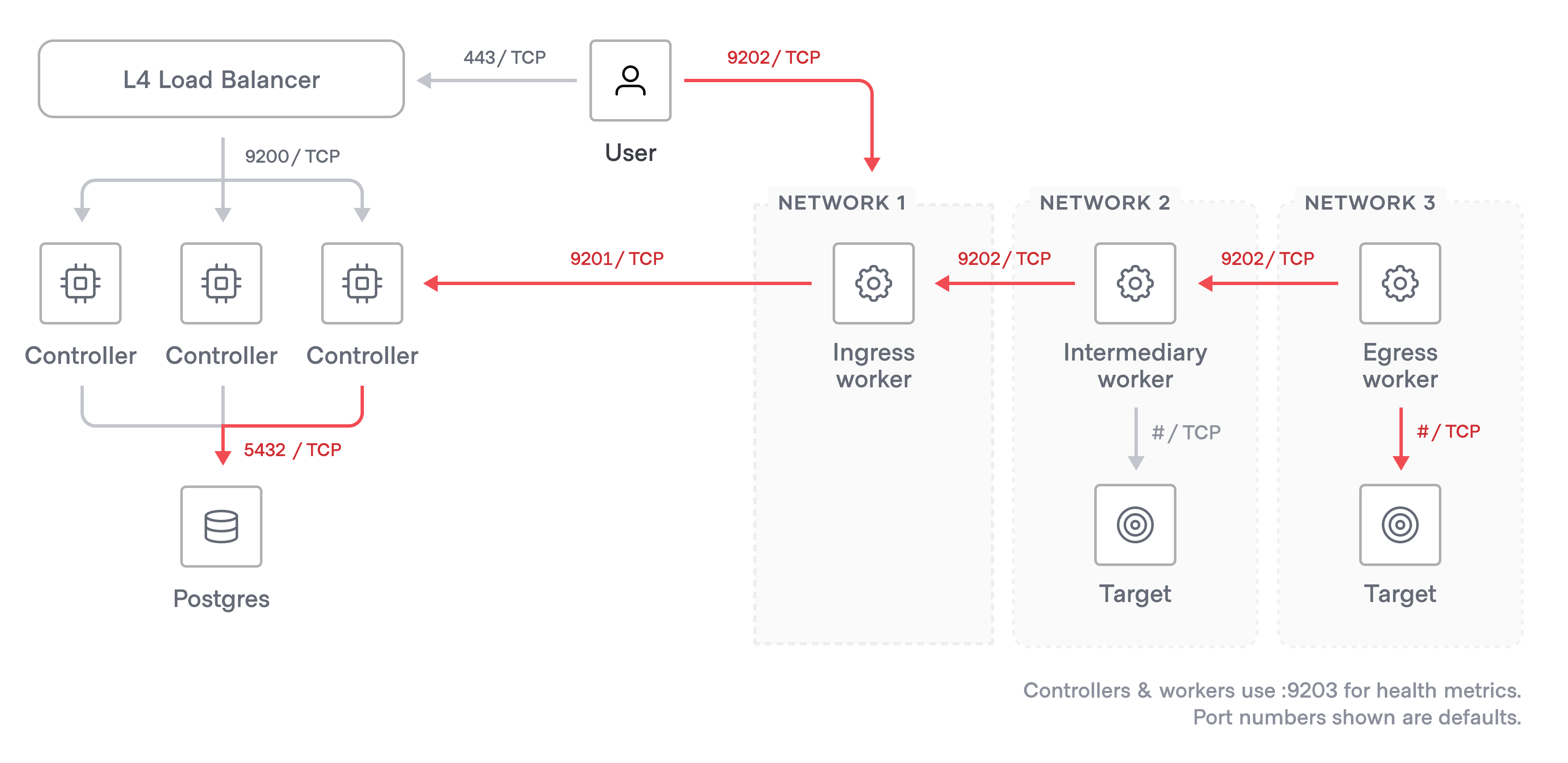 Self-managed workers in a multi-hop session