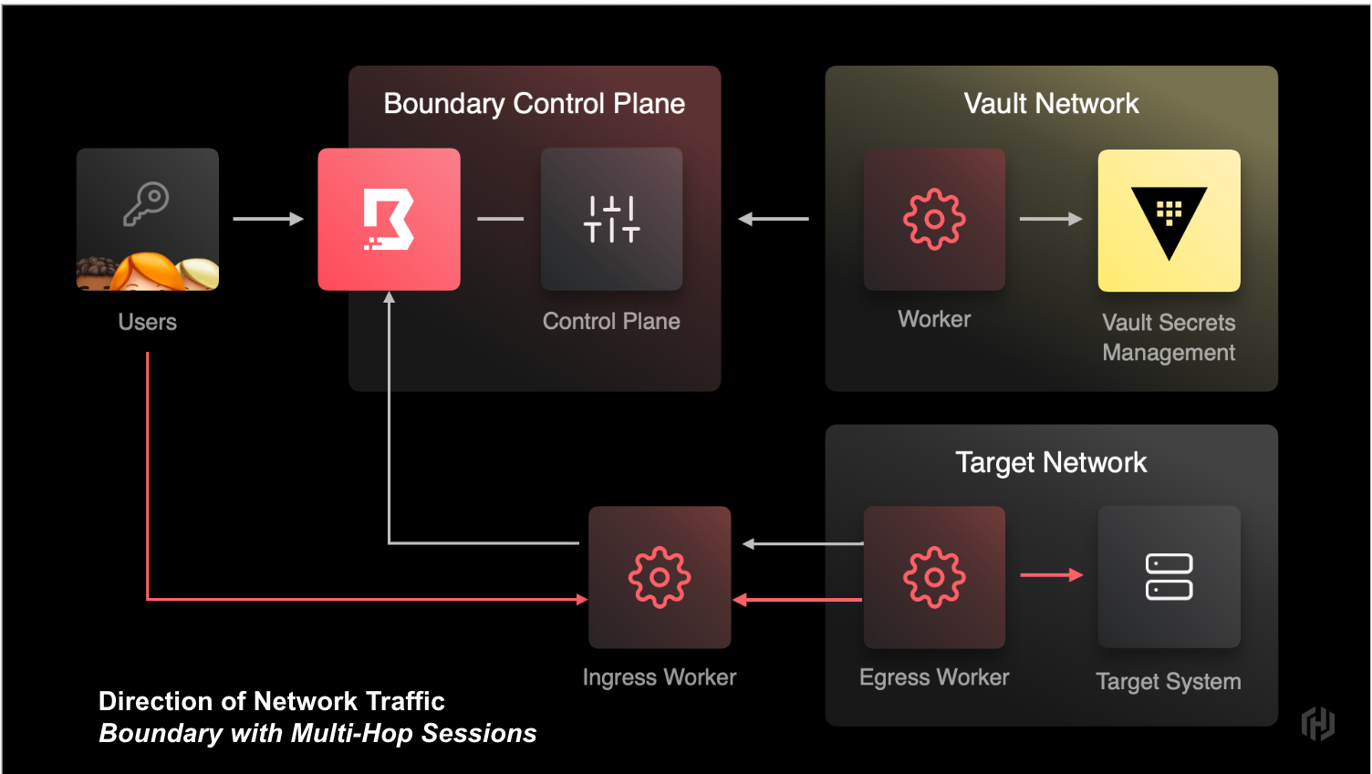 Boundary Access Model