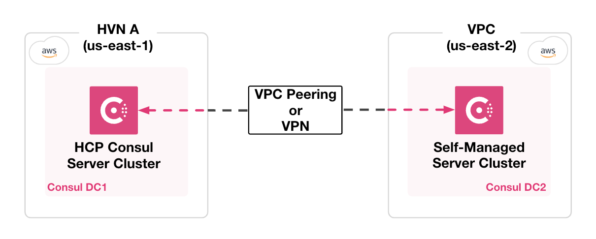 Diagram of HCP-managed cluster and self-managed cluster with cluster peering between HVN and VPC in two regions