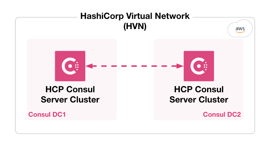 Diagram of two HCP-managed clusters on a single HVN with cluster peering