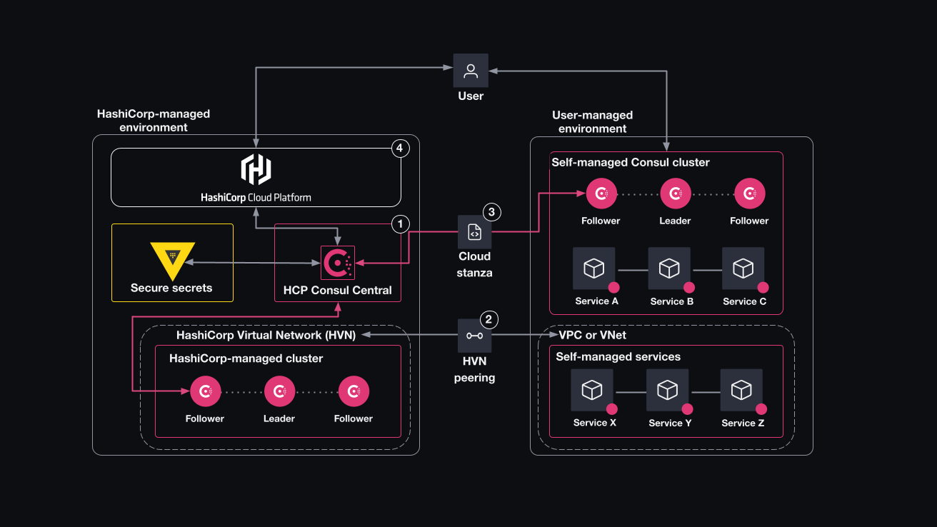 Diagram of HCP Consul. The user is at the top. The HashiCorp-managed environment is on the left. The user managed environment is on the right.