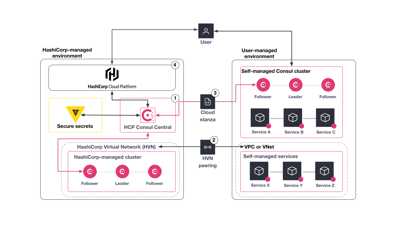 Diagram of HCP Consul. The user is at the top. The HashiCorp-managed environment is on the left. The user managed environment is on the right.