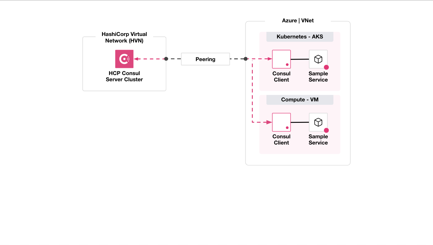 Diagram of peering architecture for HCP Consul on Azure