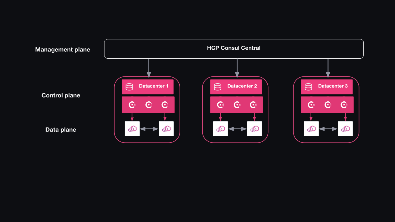 Diagram of HCP Consul.