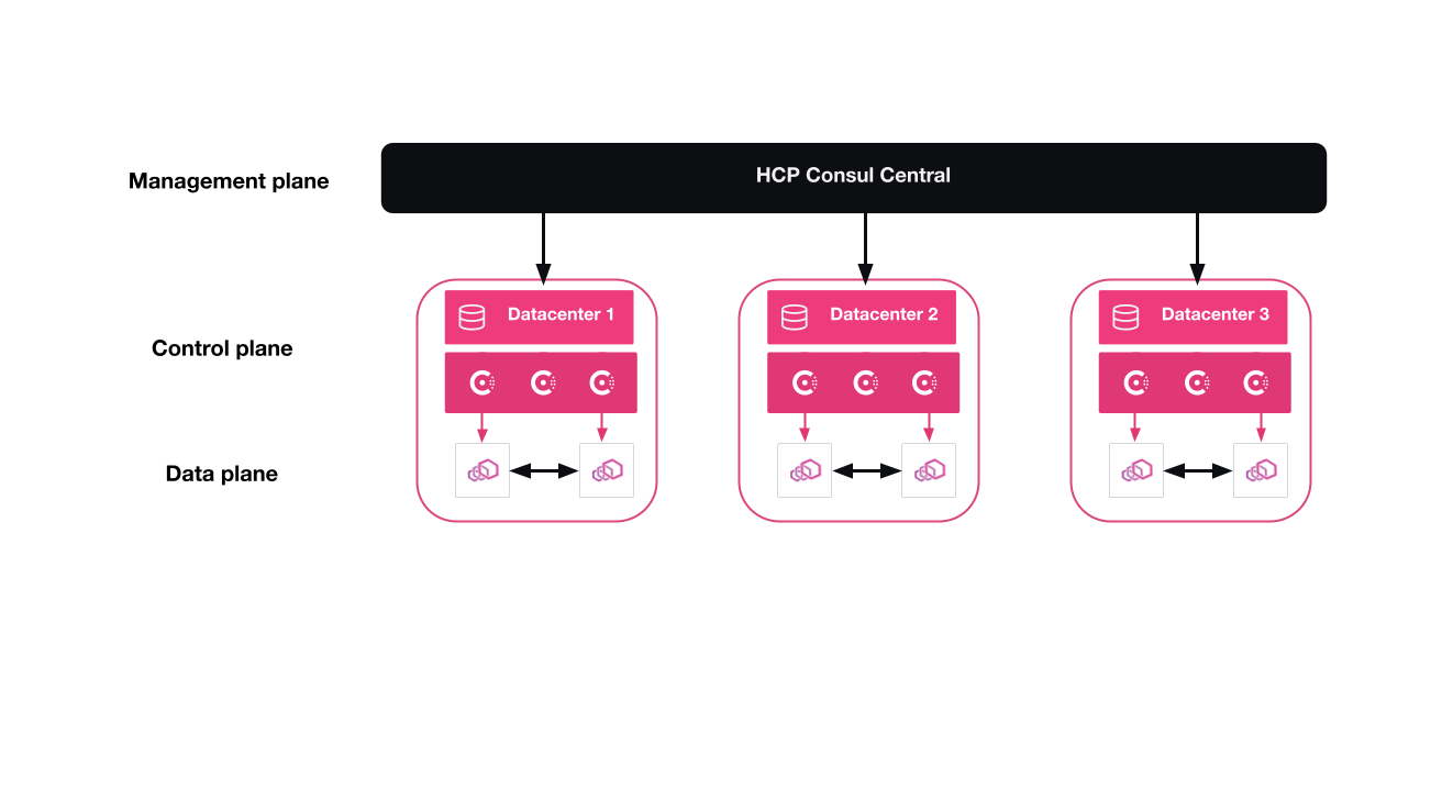 Diagram of HCP Consul.