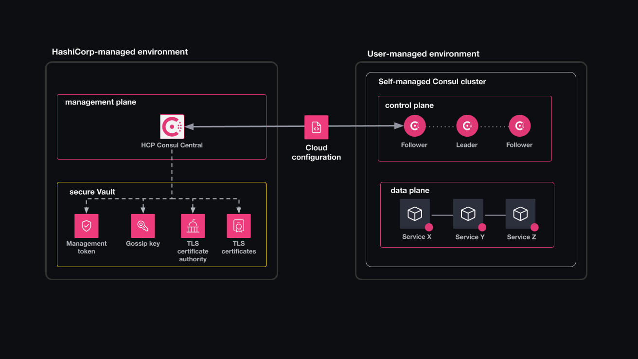 Diagram of a self-managed Consul cluster linked to HCP Consul Central through the Cloud configuration. Secrets are stored in a HashiCorp-managed Vault.