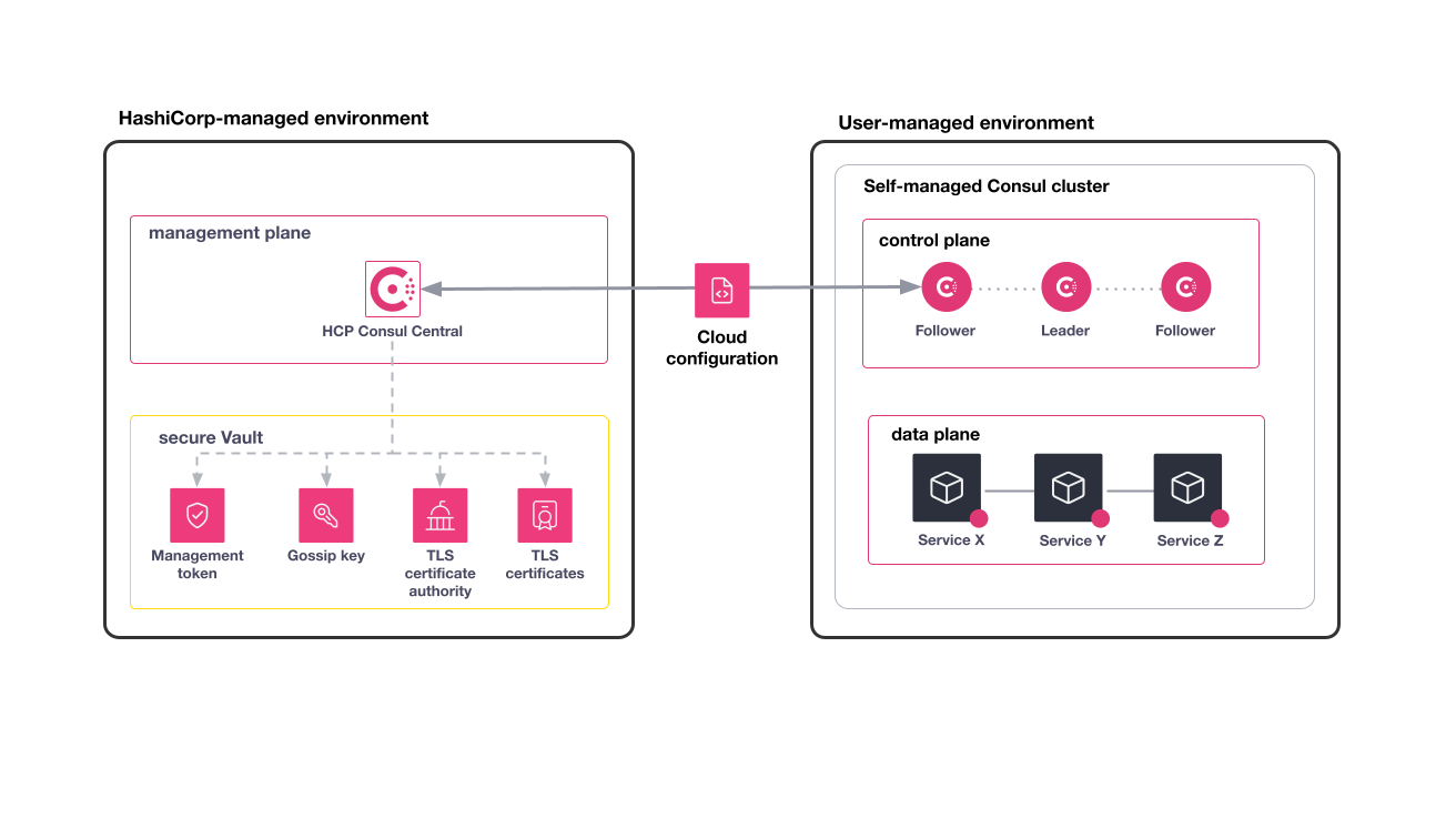 Diagram of a self-managed Consul cluster linked to HCP Consul Central through the Cloud configuration. Secrets are stored in a HashiCorp-managed Vault.