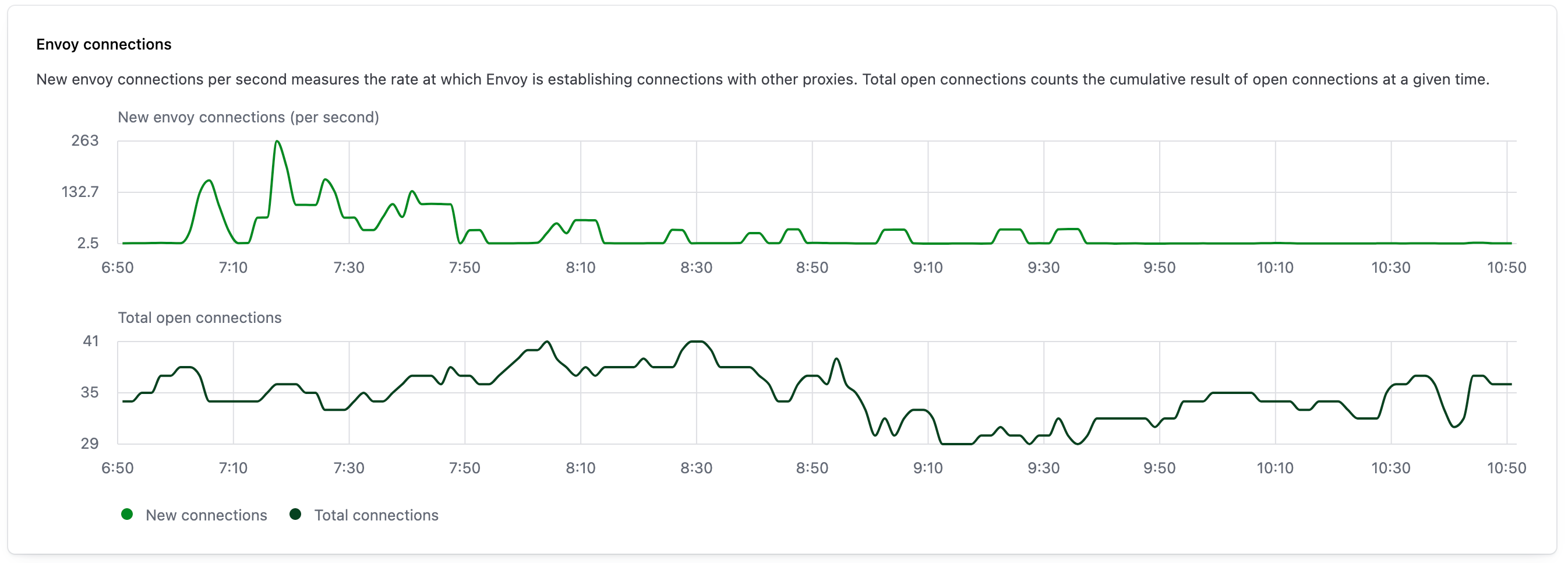 Image of Envoy connections widget