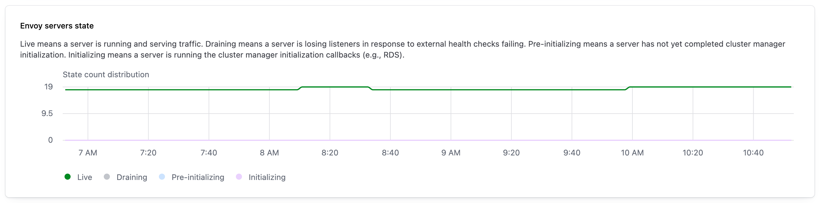 Image of Envoy servers state count widget