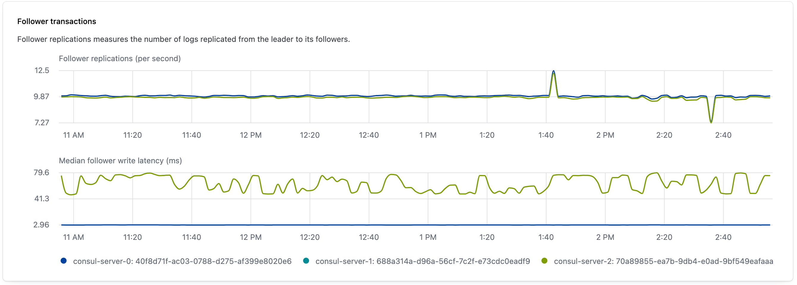 Image of server follower replications widget