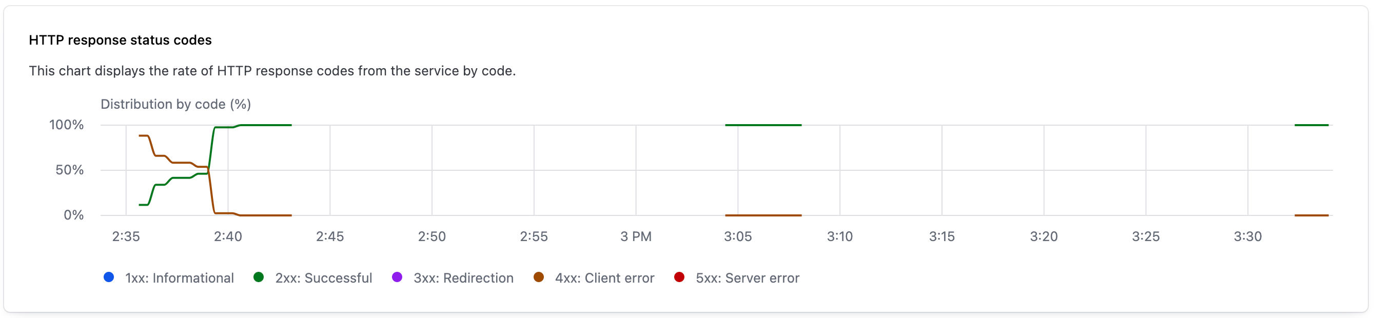 Image of service HTTP response status codes widget