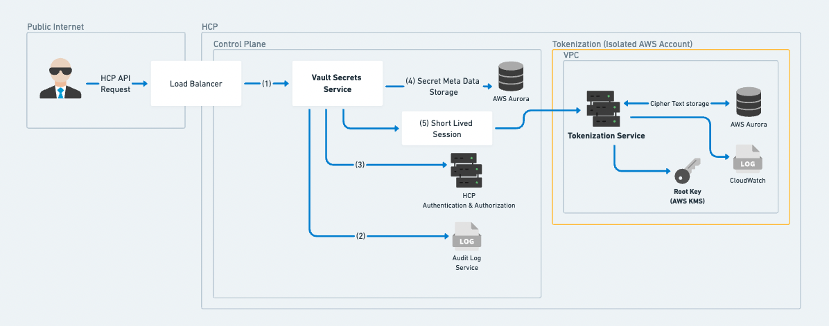 Data Flow Diagram