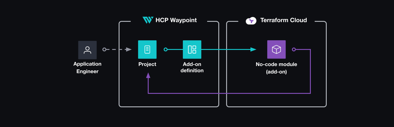 Application developer installs an add-on on an existing HCP Waypoint application. This triggers the no-code module in Terraform Cloud to deploy the supporting infrastructure.