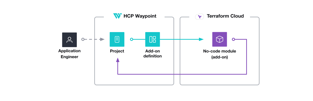 Application developer installs an add-on on an existing HCP Waypoint application. This triggers the no-code module in Terraform Cloud to deploy the supporting infrastructure.