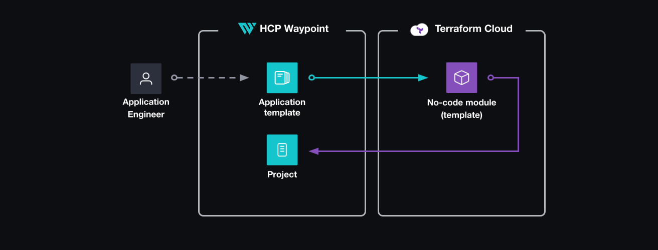 Application developer use application templates to create HCP Waypoint applications. The template triggers the no-code module in Terraform Cloud, which creates an HCP Waypoint application.