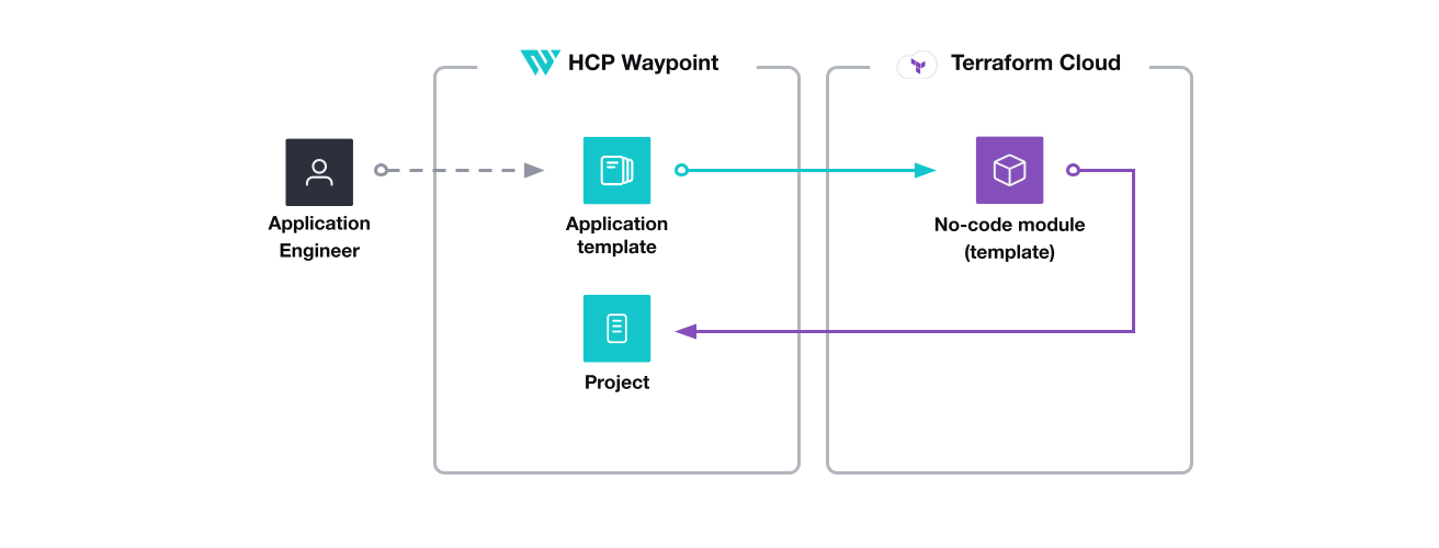 Application developer use application templates to create HCP Waypoint applications. The template triggers the no-code module in Terraform Cloud, which creates an HCP Waypoint application.