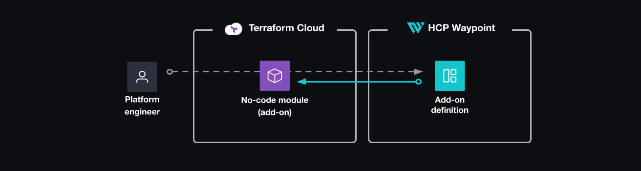 Platform engineer creates and maintains no-code modules in Terraform Cloud. They configure HCP Waypoint application templates and add-on definitions to reference the no-code modules.