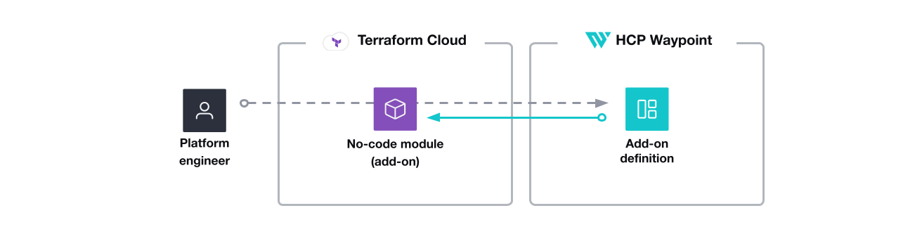 Platform engineer creates and maintains no-code modules in Terraform Cloud. They configure HCP Waypoint application templates and add-on definitions to reference the no-code modules.