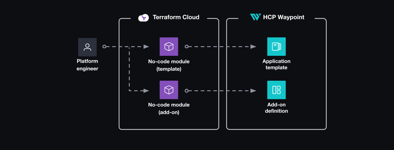 Platform engineer creates and maintains no-code modules in Terraform Cloud. They configure HCP Waypoint application templates and add-on definitions to reference the no-code modules.