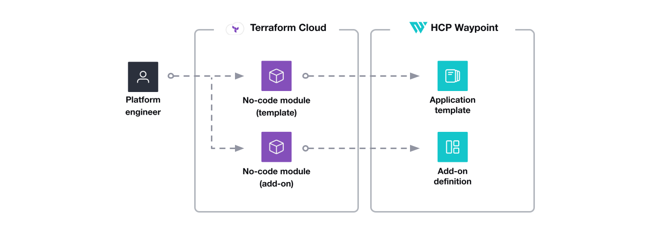 Platform engineer creates and maintains no-code modules in Terraform Cloud. They configure HCP Waypoint application templates and add-on definitions to reference the no-code modules.