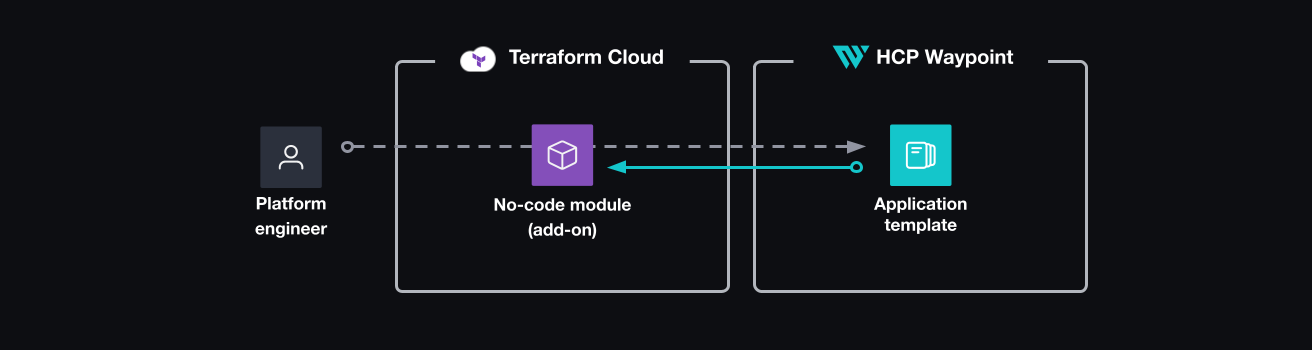 Platform engineer creates and maintains no-code modules in Terraform Cloud. They configure HCP Waypoint application templates and add-on definitions to reference the no-code modules.