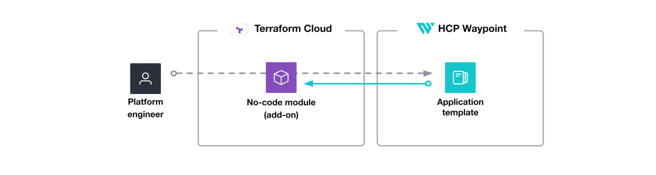 Platform engineer creates and maintains no-code modules in Terraform Cloud. They configure HCP Waypoint application templates and add-on definitions to reference the no-code modules.